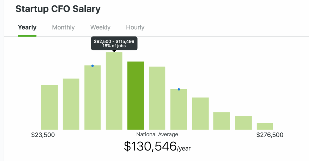 Startup CFO Salary graph shows a national average salary of $130K